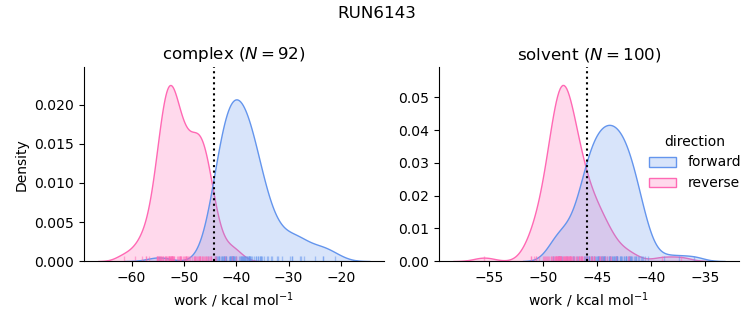 work distributions