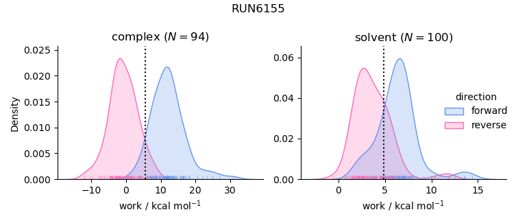 work distributions