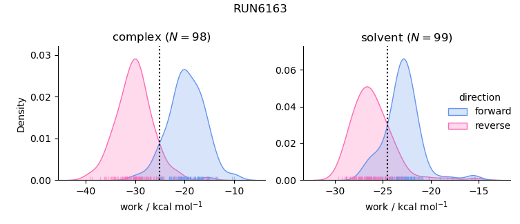 work distributions