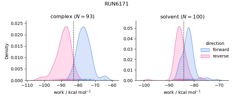 work distributions