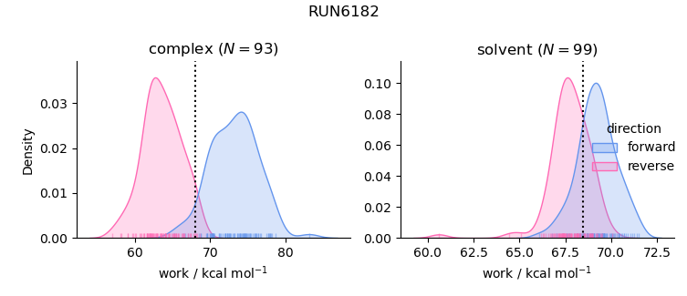 work distributions