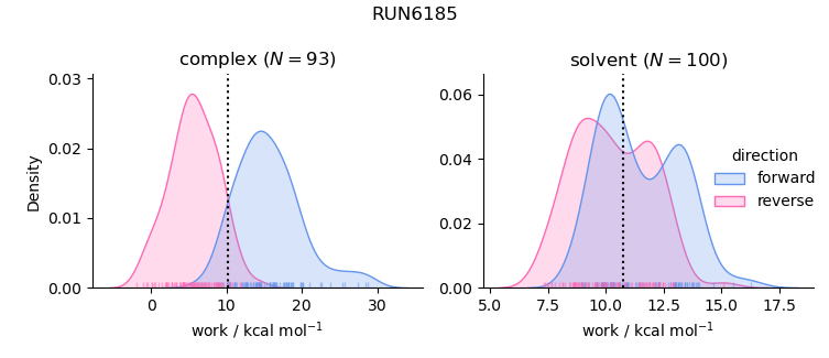 work distributions