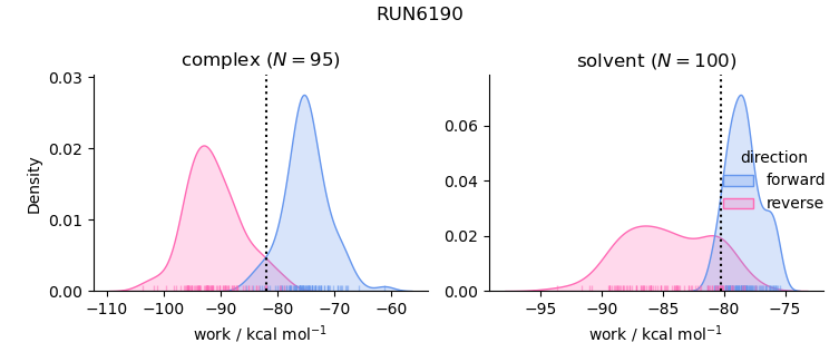 work distributions