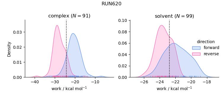 work distributions