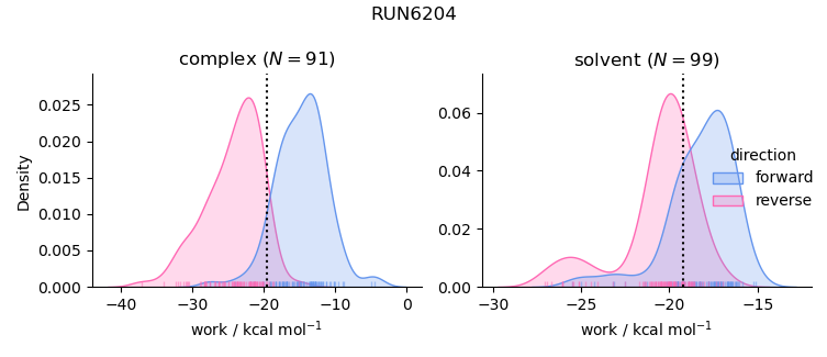 work distributions