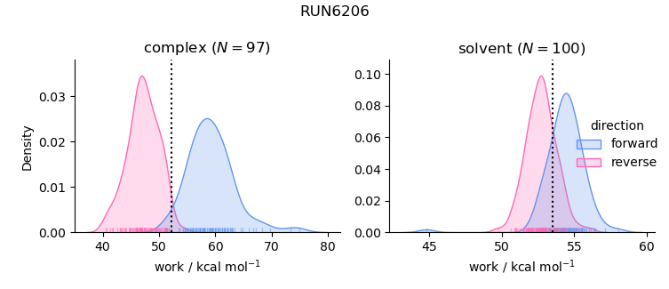 work distributions