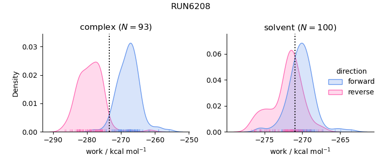 work distributions