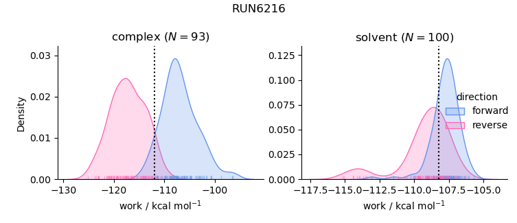 work distributions