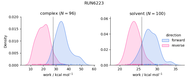 work distributions