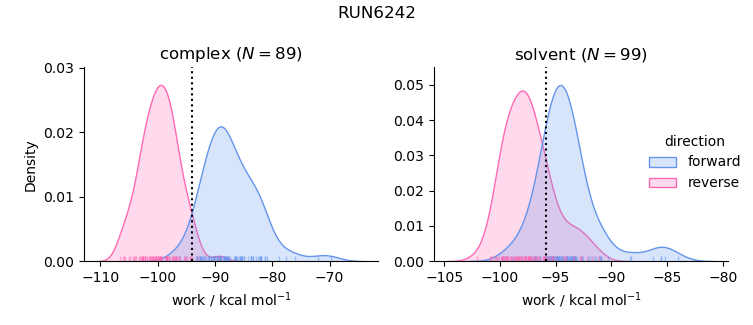 work distributions