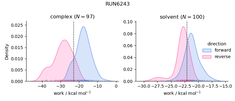 work distributions
