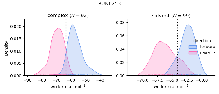 work distributions