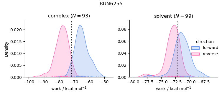work distributions