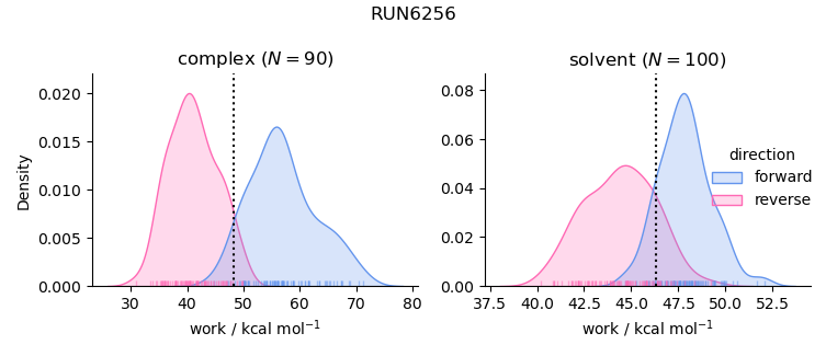 work distributions
