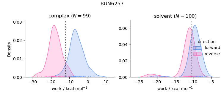 work distributions