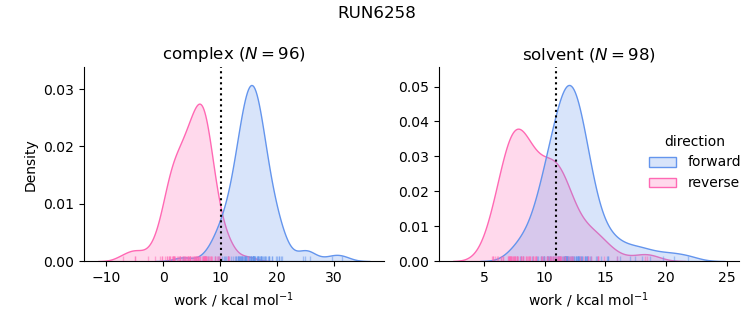 work distributions