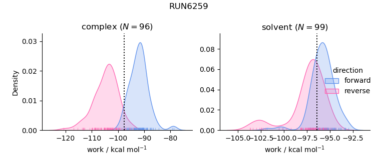 work distributions