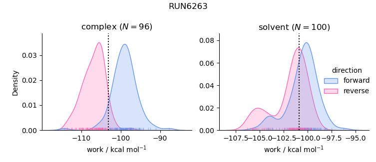 work distributions