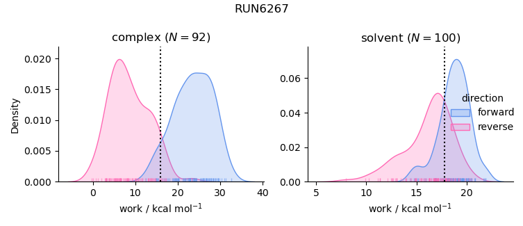 work distributions
