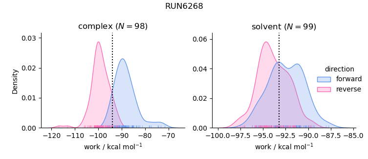 work distributions