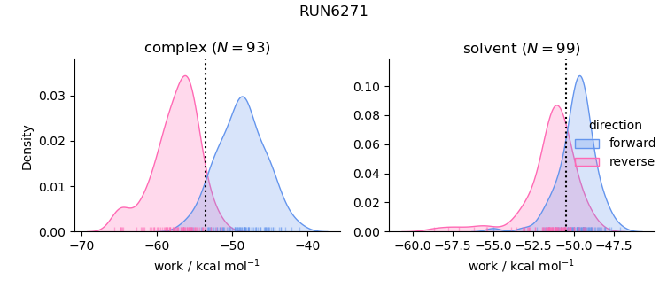 work distributions