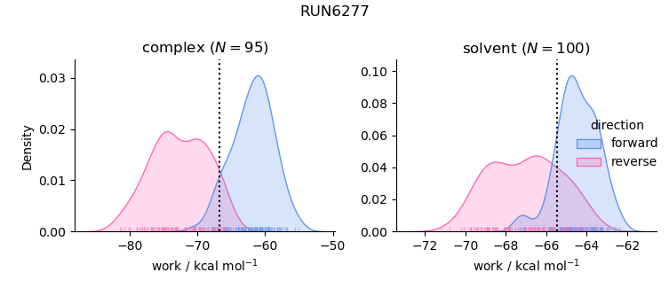 work distributions