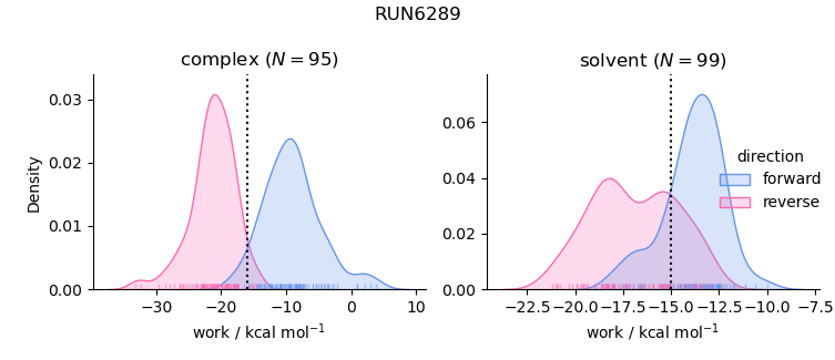 work distributions