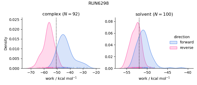 work distributions
