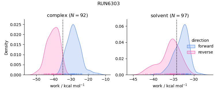 work distributions