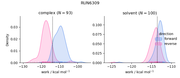 work distributions