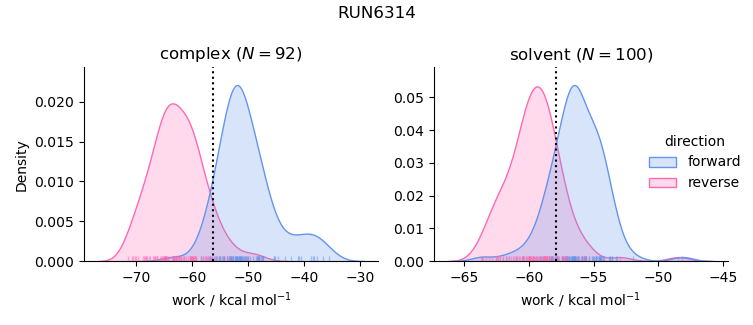 work distributions