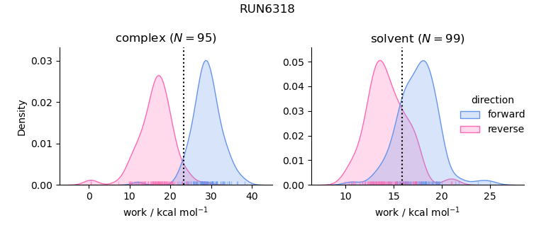 work distributions