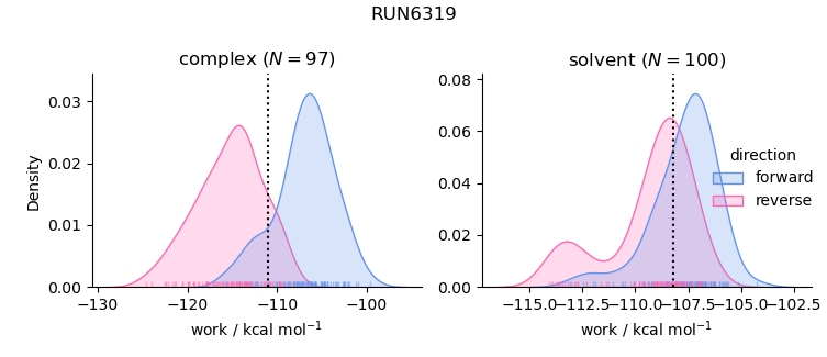 work distributions