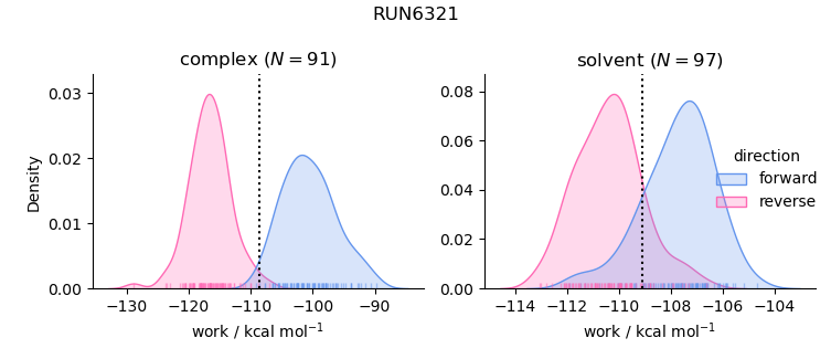 work distributions