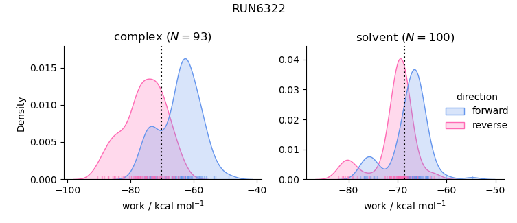 work distributions