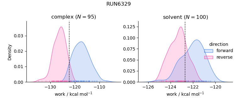 work distributions
