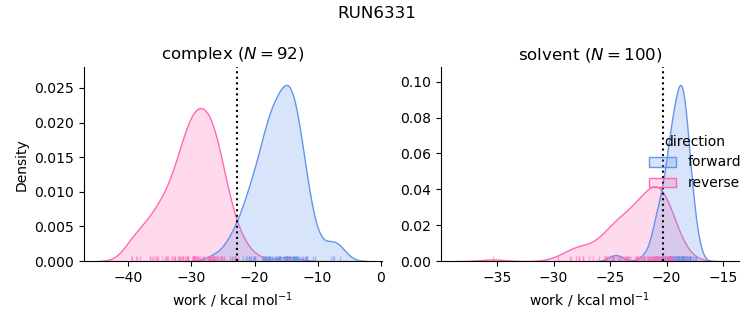 work distributions