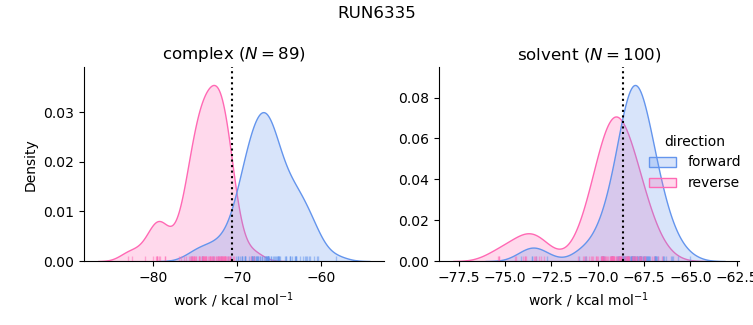 work distributions