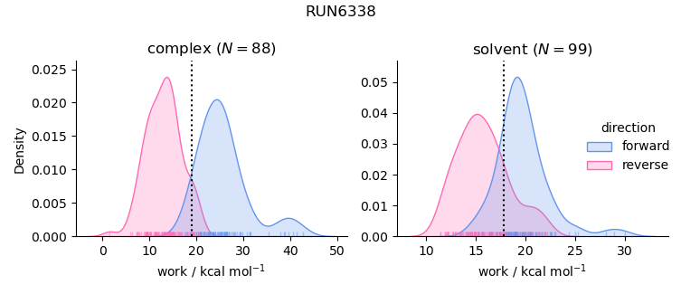 work distributions