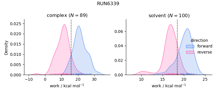 work distributions