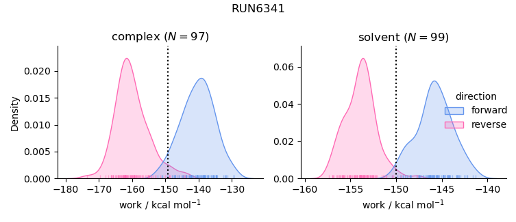work distributions
