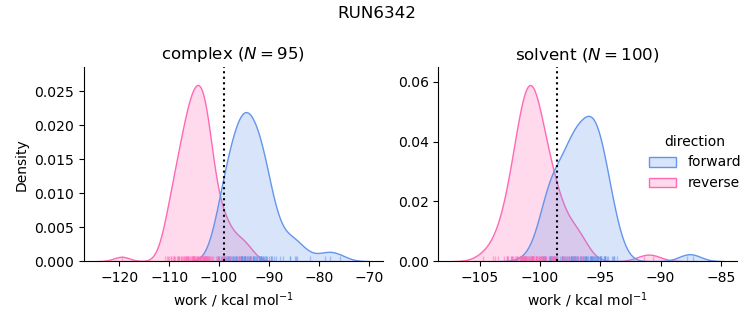 work distributions