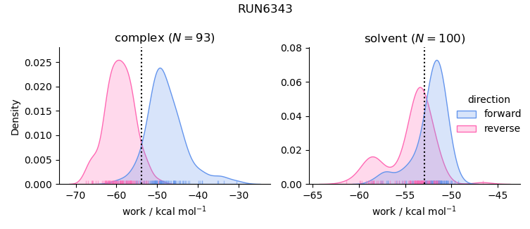 work distributions