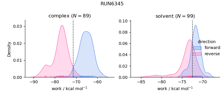 work distributions