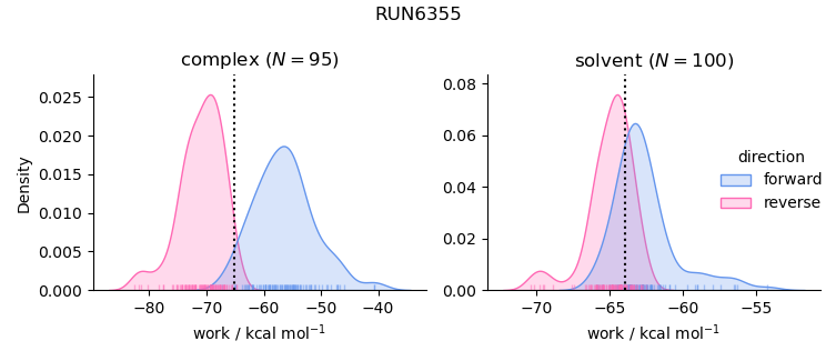work distributions