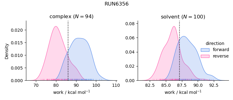 work distributions