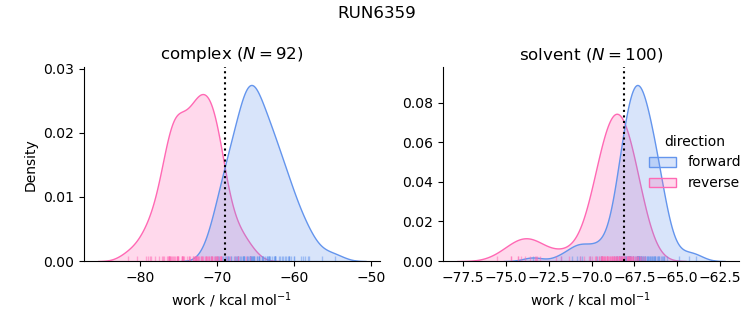 work distributions