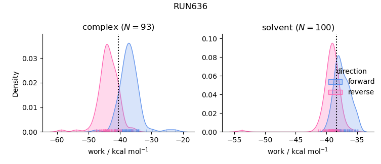work distributions
