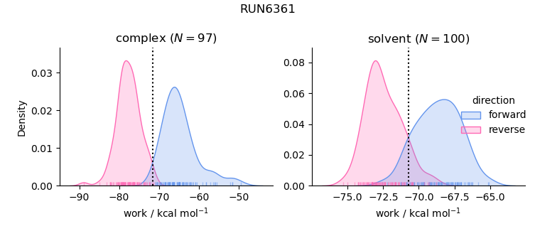 work distributions