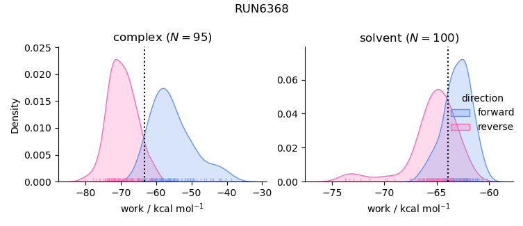 work distributions